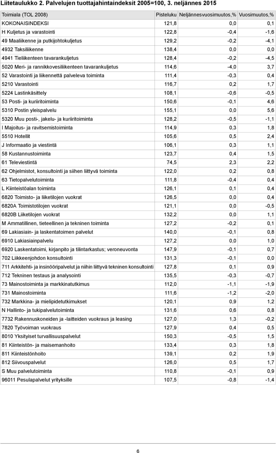 Taksiliikenne 138,4 4941 Tieliikenteen tavarankuljetus 128,4-4,5 5020 Meri- ja rannikkovesiliikenteen tavarankuljetus 114,6-4,0 3,7 52 Varastointi ja liikennettä palveleva toiminta 111,4-5210