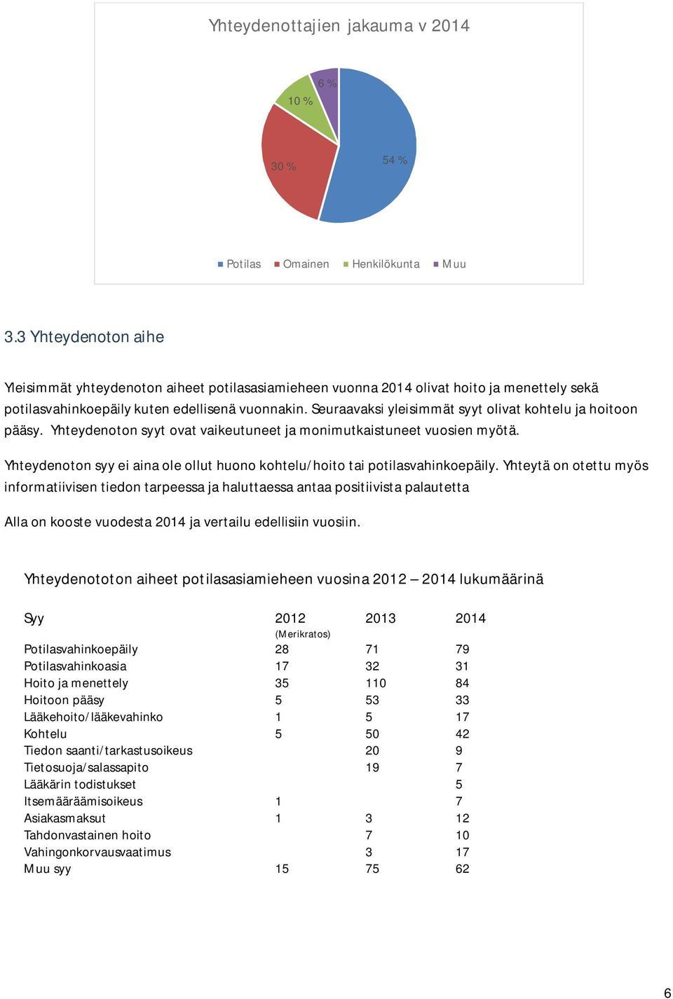 Seuraavaksi yleisimmät syyt olivat kohtelu ja hoitoon pääsy. Yhteydenoton syyt ovat vaikeutuneet ja monimutkaistuneet vuosien myötä.