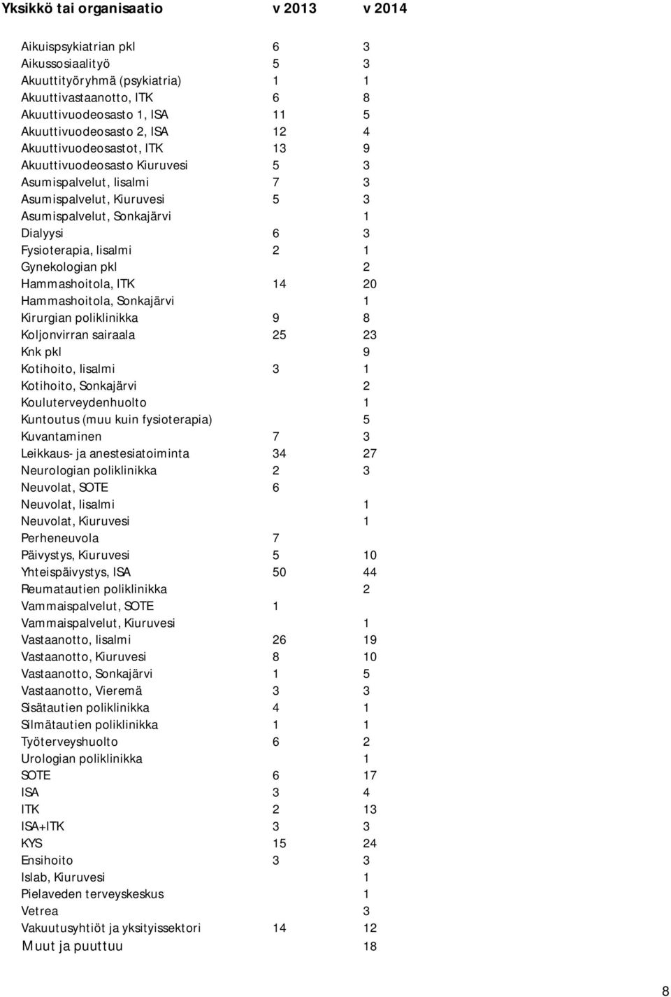 Gynekologian pkl 2 Hammashoitola, ITK 14 20 Hammashoitola, Sonkajärvi 1 Kirurgian poliklinikka 9 8 Koljonvirran sairaala 25 23 Knk pkl 9 Kotihoito, Iisalmi 3 1 Kotihoito, Sonkajärvi 2