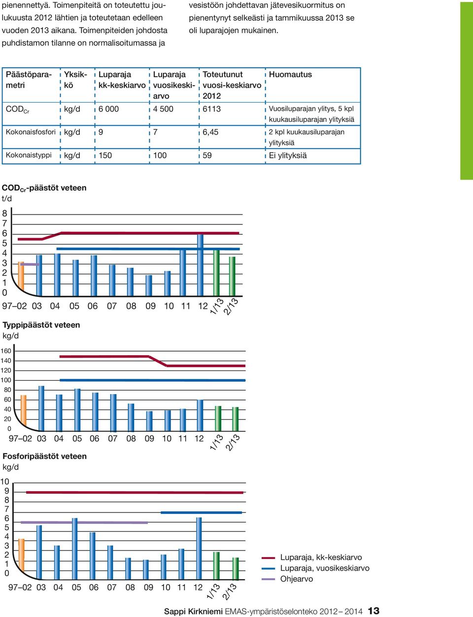puhdistamon tilanne on normalisoitumassa ja Päästöparametri Yksikkö Huomautus Toteutunut Luparaja Luparaja kk-keskiarvo vuosikeski- vuosi-keskiarvo 2012 arvo CODCr kg/d 6 000 4 500 6113