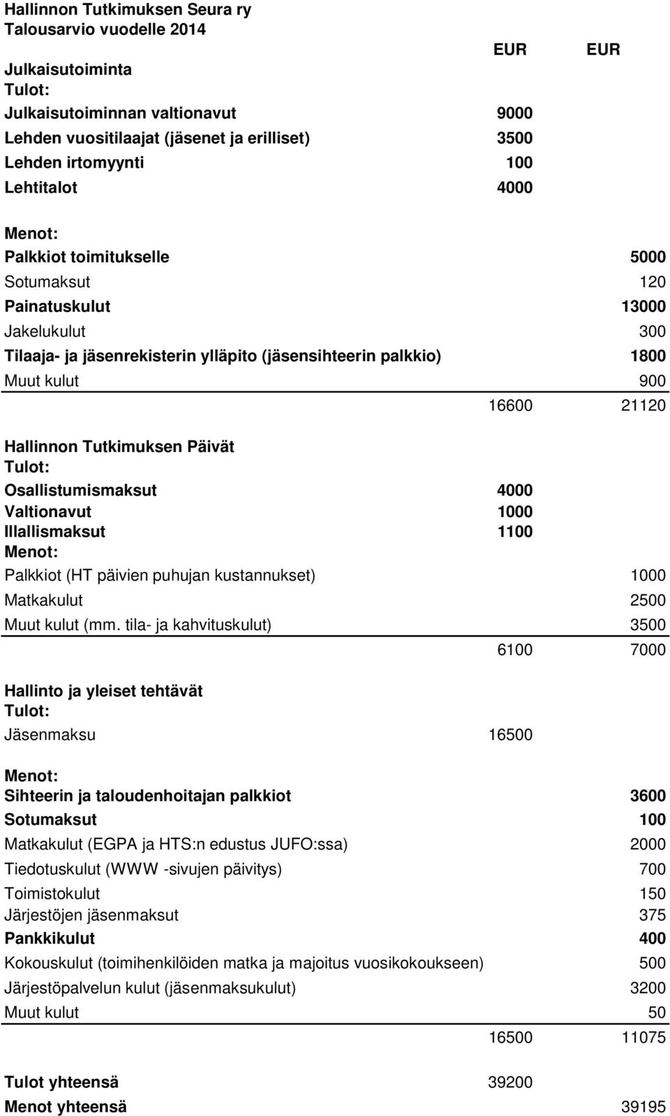 Osallistumismaksut 4000 Valtionavut 1000 Illallismaksut 1100 16600 21120 Palkkiot (HT päivien puhujan kustannukset) 1000 Matkakulut 2500 Muut kulut (mm.