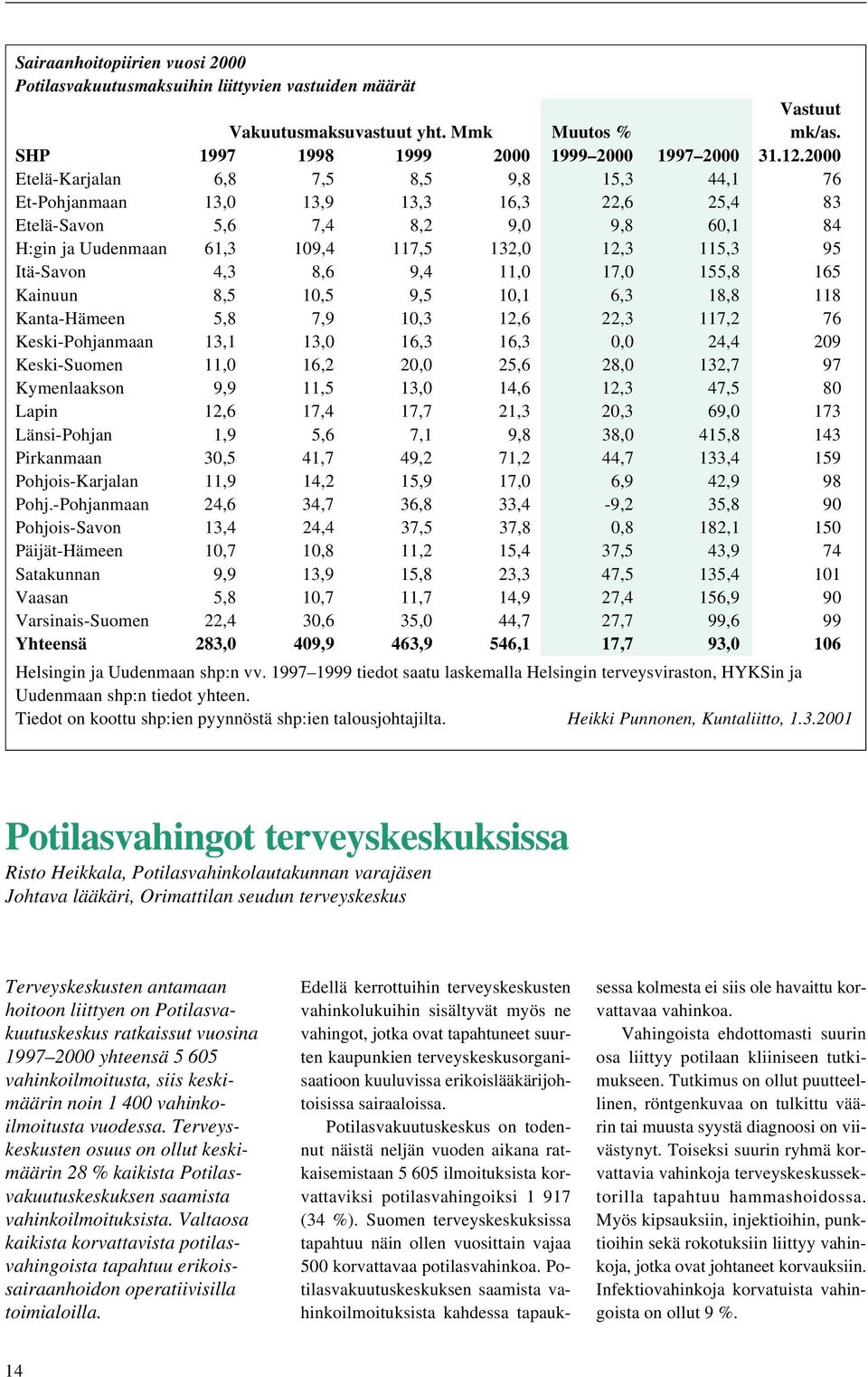 Itä-Savon 4,3 8,6 9,4 11,0 17,0 155,8 165 Kainuun 8,5 10,5 9,5 10,1 6,3 18,8 118 Kanta-Hämeen 5,8 7,9 10,3 12,6 22,3 117,2 76 Keski-Pohjanmaan 13,1 13,0 16,3 16,3 0,0 24,4 209 Keski-Suomen 11,0 16,2