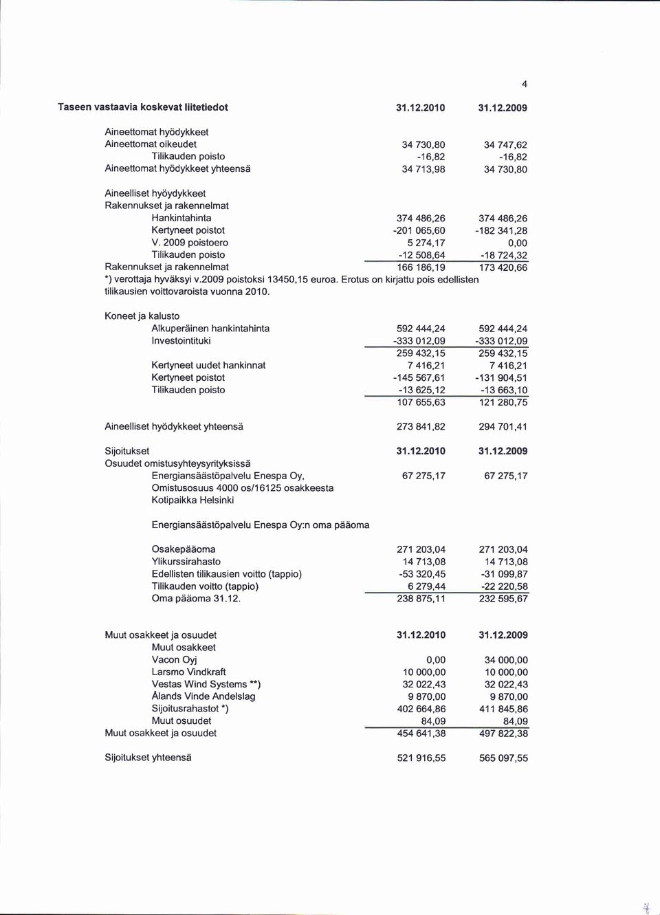 2009 poistoero 5 274,17 Tilikauden poisto -12508,64-18724,32 Rakennukset ja rakennelmat 166 186.19 173420.66 *) verottaja hyviiksyi v.2009 poistoksi 13450,15 euroa.