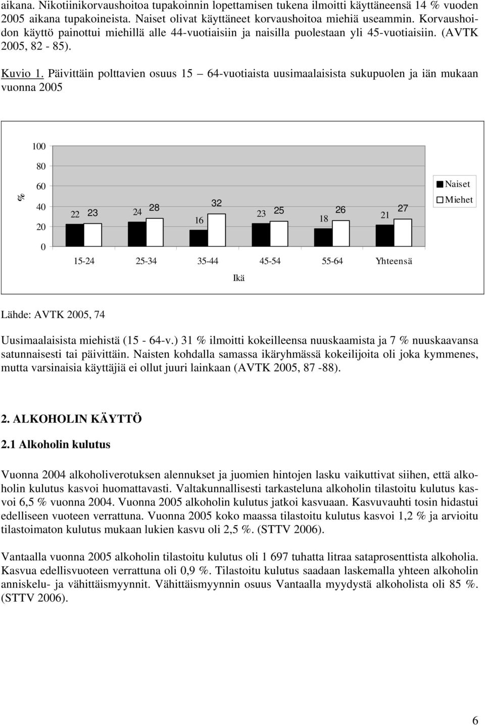 Päivittäin polttavien osuus 15 64-vuotiaista uusimaalaisista sukupuolen ja iän mukaan vuonna 2005 100 80 % 60 40 20 22 23 24 28 16 32 23 25 26 27 18 21 Naiset Miehet 0 15-24 25-34 35-44 45-54 55-64