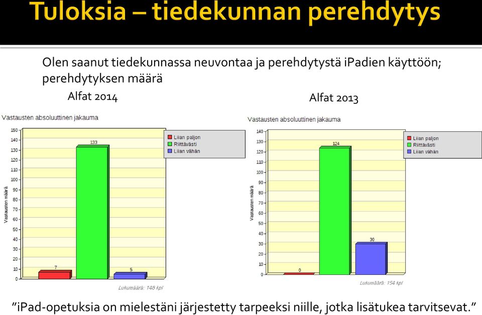 määrä Alfat 2014 Alfat 2013 ipad-opetuksia on