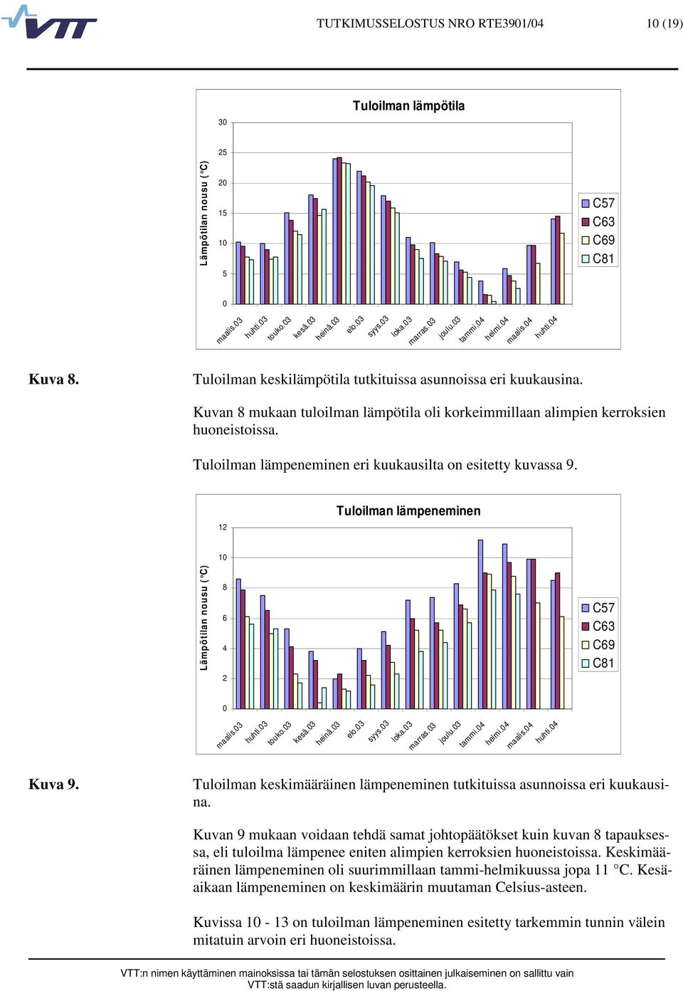 Tuloilman lämpeneminen eri kuukausilta on esitetty kuvassa 9. 12 Tuloilman lämpeneminen Lämpötilan nousu ( C) 1 8 6 4 2 C57 C63 C69 C81 maalis.3 huhti.3 touko.3 kesä.3 heinä.3 elo.3 syys.3 loka.