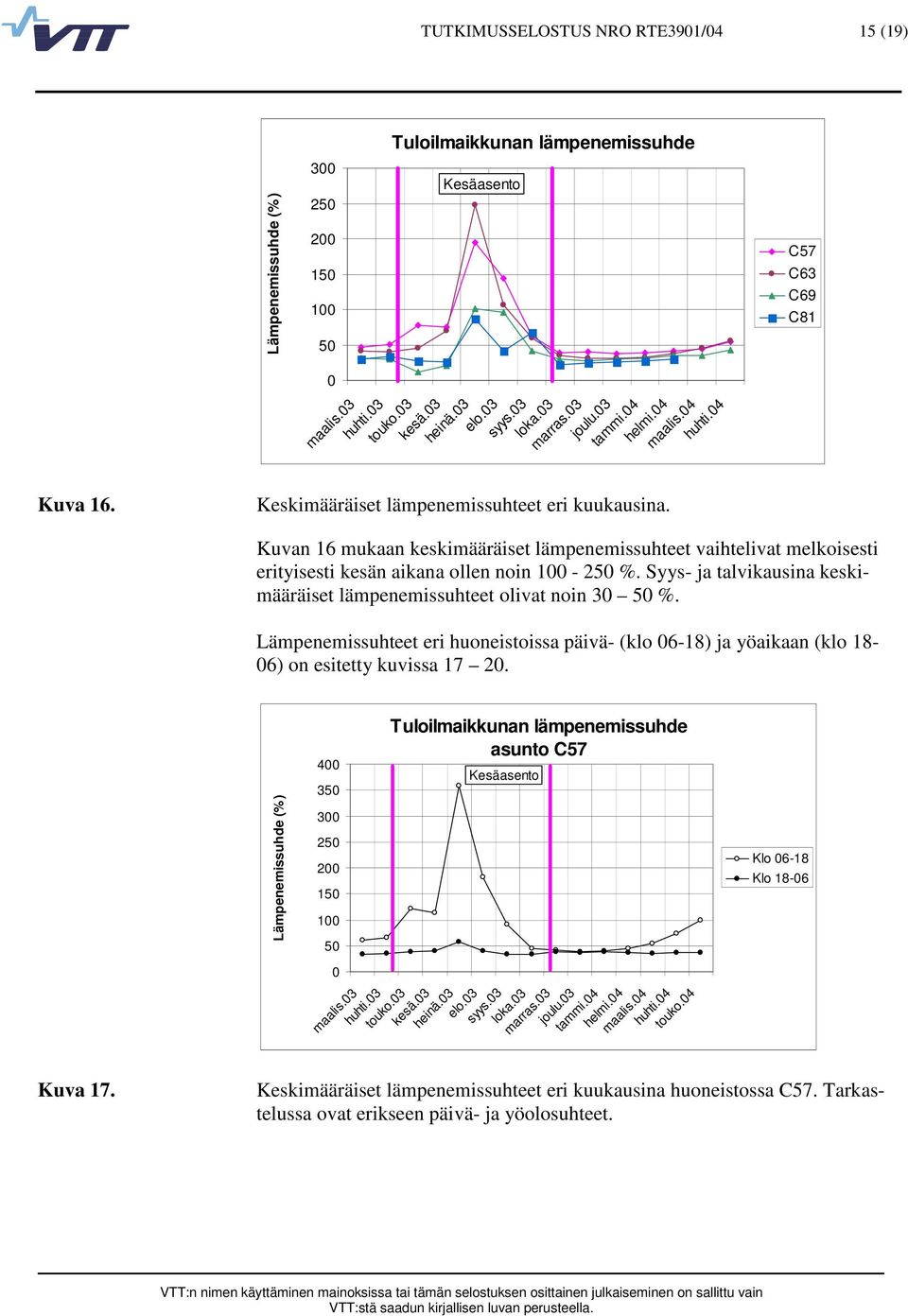 Syys ja talvikausina keskimääräiset lämpenemissuhteet olivat noin 3 5 %. C57 C63 C69 C81 Lämpenemissuhteet eri huoneistoissa päivä (klo 618) ja yöaikaan (klo 18 6) on esitetty kuvissa 17 2. Kuva 17.