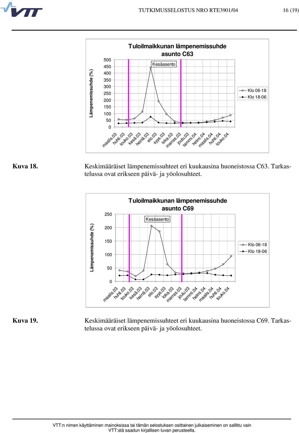 Tarkastelussa ovat erikseen päivä ja yöolosuhteet. Lämpenemissuhde (%) 25 2 15 1 5 maalis.3 huhti.3 Tuloilmaikkunan lämpenemissuhde asunto C69 Kesäasento touko.3 kesä.3 heinä.3 elo.