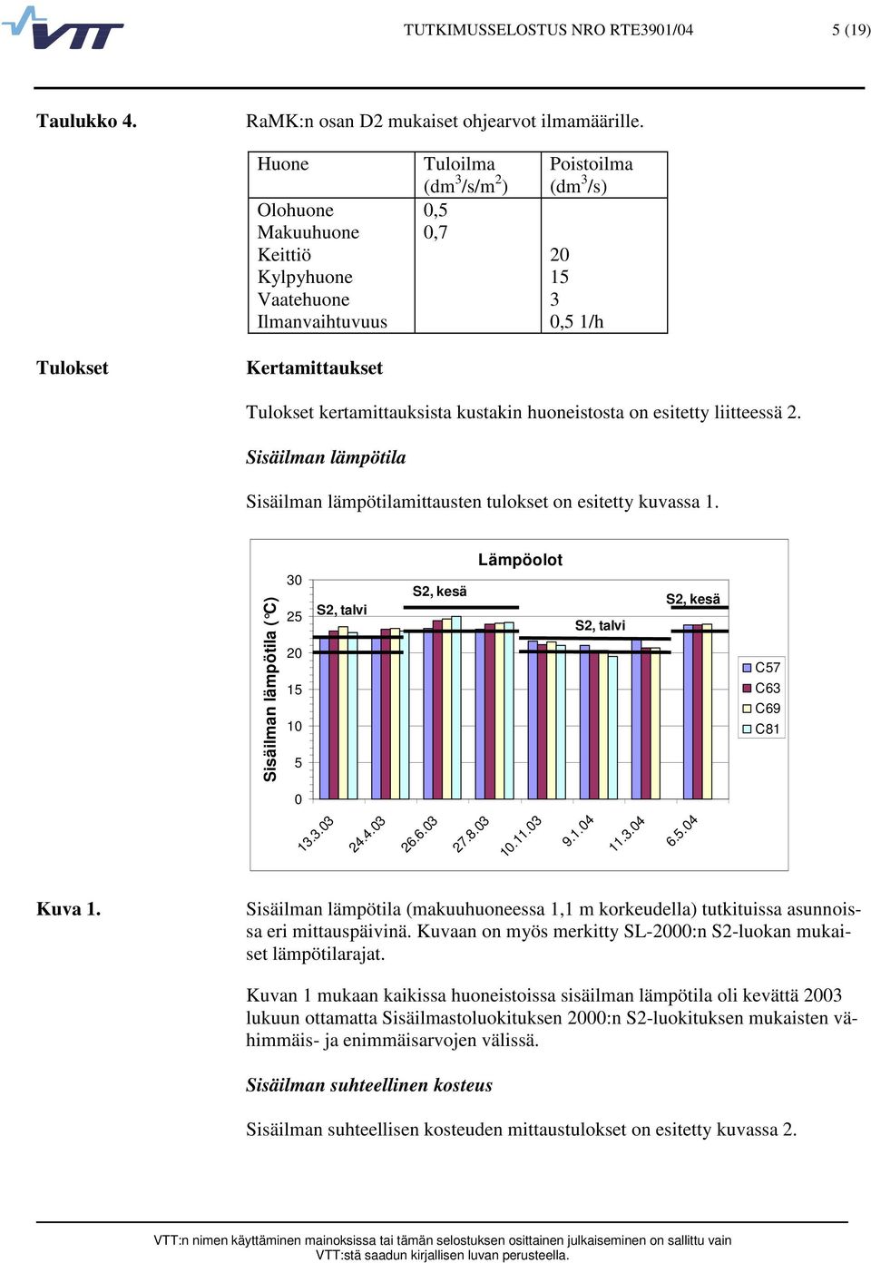 huoneistosta on esitetty liitteessä 2. Sisäilman lämpötila Sisäilman lämpötilamittausten tulokset on esitetty kuvassa 1.