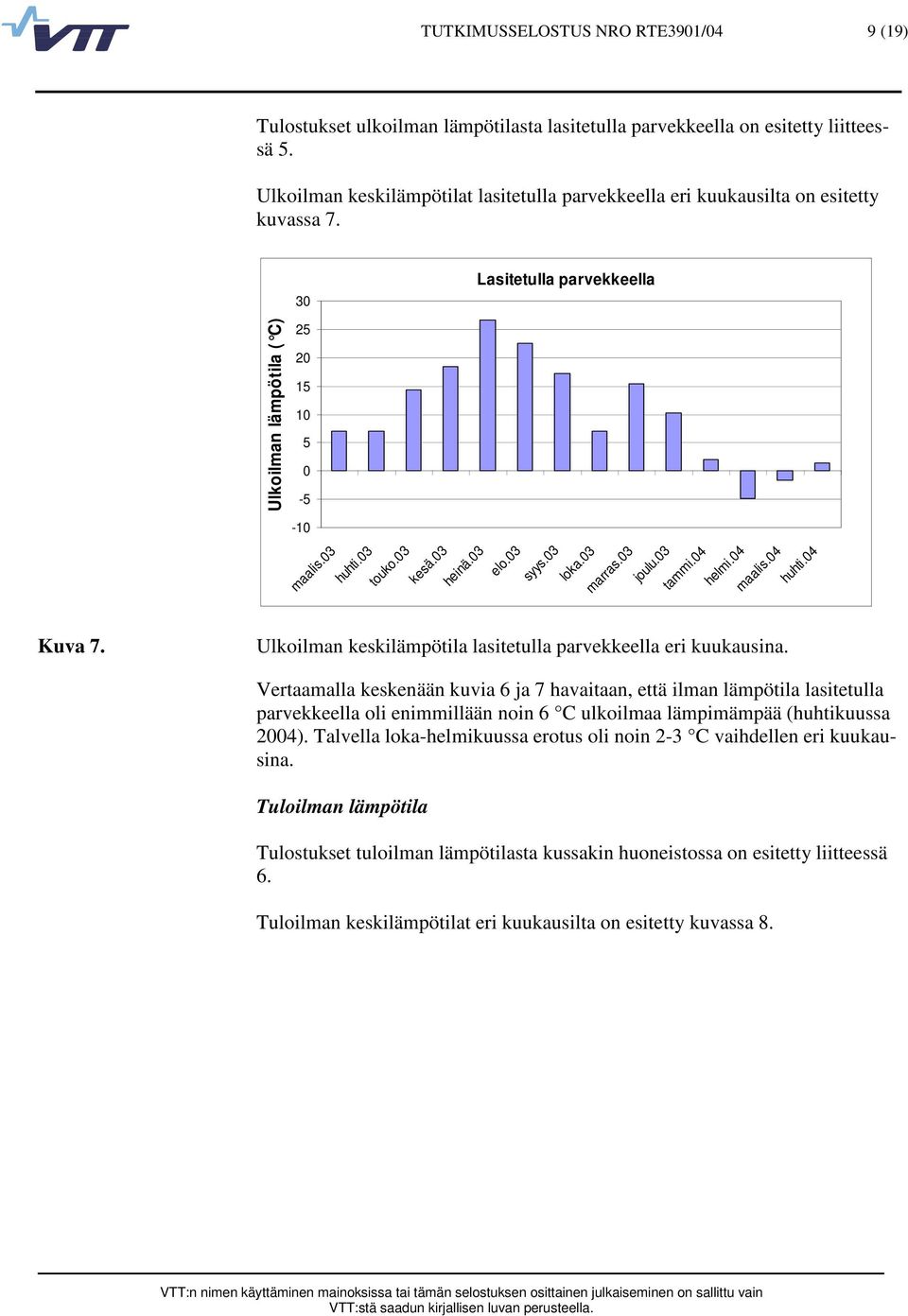 3 elo.3 syys.3 loka.3 marras.3 joulu.3 tammi.4 helmi.4 maalis.4 huhti.4 Kuva 7. Ulkoilman keskilämpötila lasitetulla parvekkeella eri kuukausina.