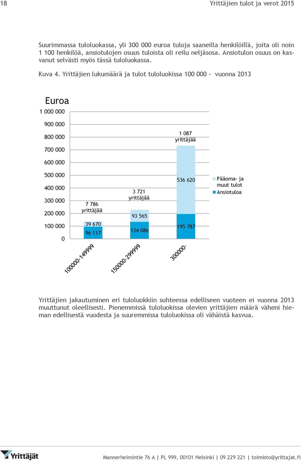 Yrittäjien lukumäärä ja tulot tuloluokissa 100 000 - vuonna 2013 Euroa 1 000 000 900 000 800 000 700 000 1 087 yrittäjää 600 000 500 000 400 000 300 000 200 000 100 000 0 7 786 yrittäjää 39 670