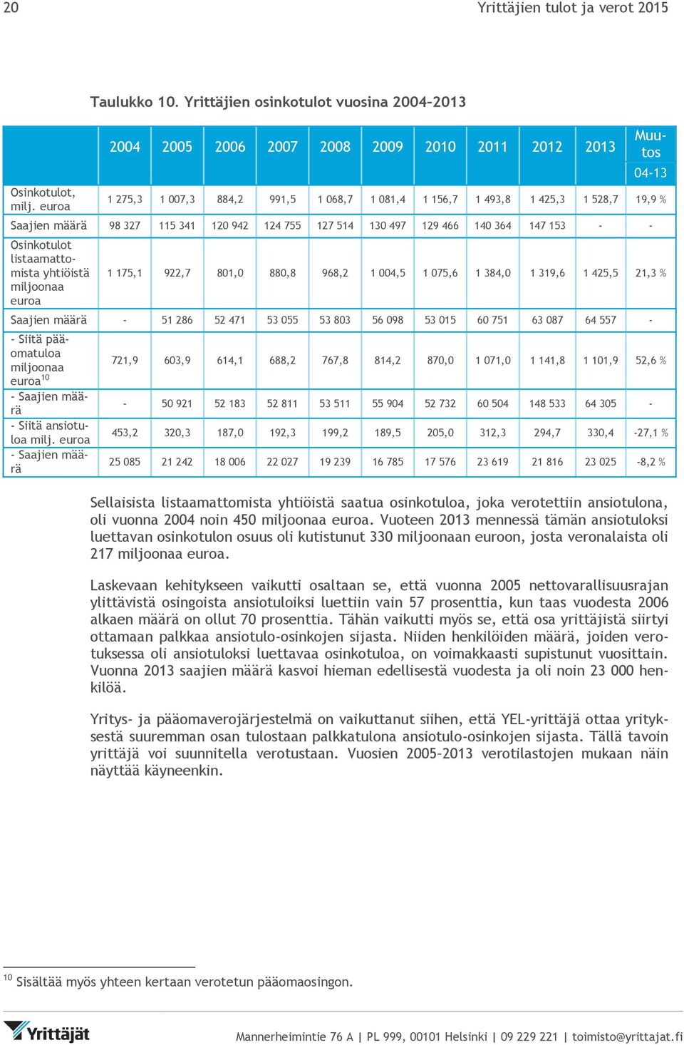 määrä 98 327 115 341 120 942 124 755 127 514 130 497 129 466 140 364 147 153 - - Osinkotulot listaamattomista yhtiöistä miljoonaa euroa 1 175,1 922,7 801,0 880,8 968,2 1 004,5 1 075,6 1 384,0 1 319,6