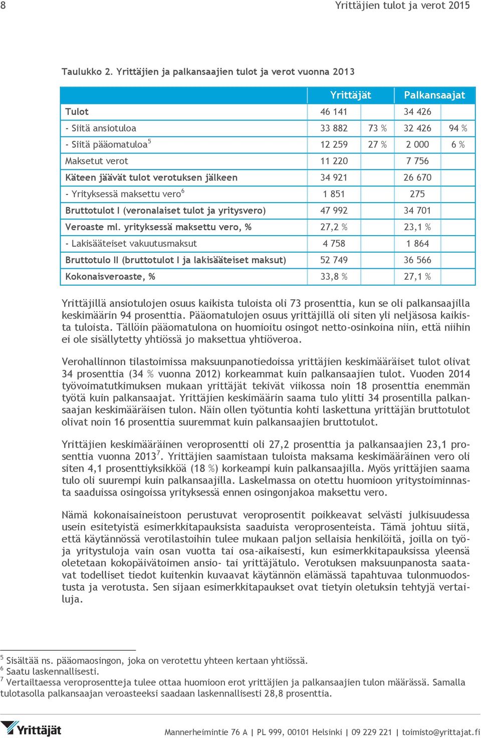 11 220 7 756 Käteen jäävät tulot verotuksen jälkeen 34 921 26 670 - Yrityksessä maksettu vero 6 1 851 275 Bruttotulot I (veronalaiset tulot ja yritysvero) 47 992 34 701 Veroaste ml.
