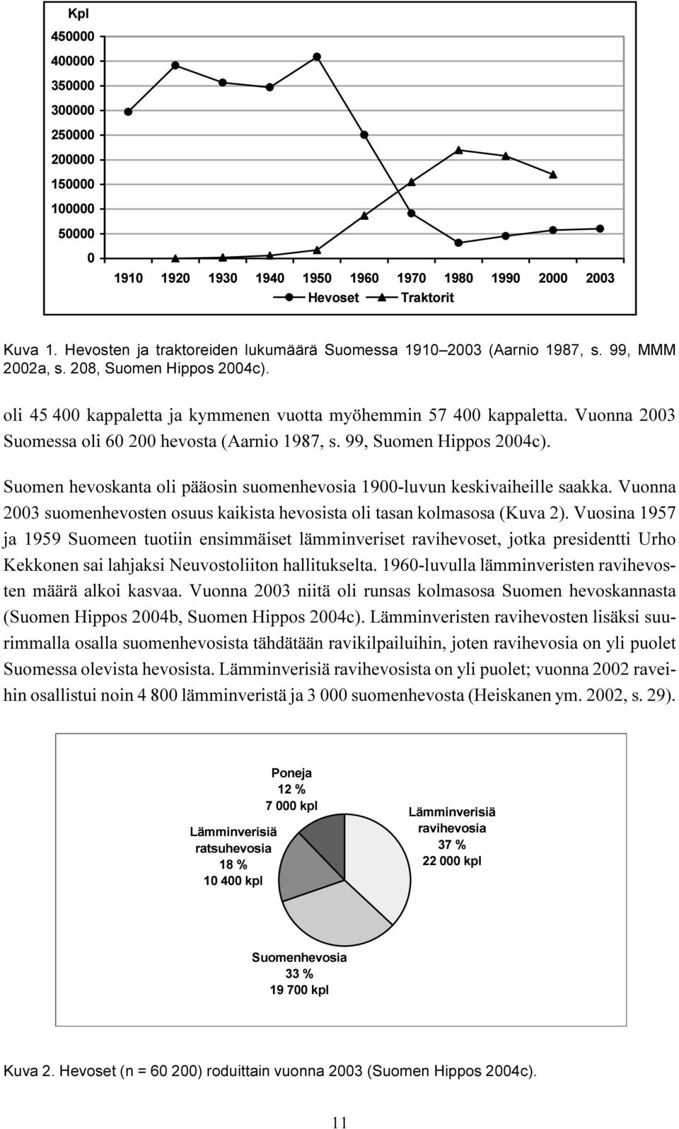 osuus kaikista hevosista oli tasan kolmasosa (Kuva 2) Vuosina 1957 ja 1959 Suomeen tuotiin ensimmäiset lämminveriset ravihevoset, jotka presidentti Urho Kekkonen sai lahjaksi Neuvostoliiton