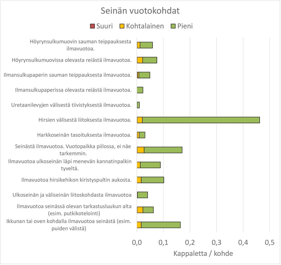 tarkemmin. Ilmavuotoa ulkoseinän läpi menevän kannatinpalkin tyveltä. Ilmavuotoa hirsikehikon kiristyspultin aukosta.