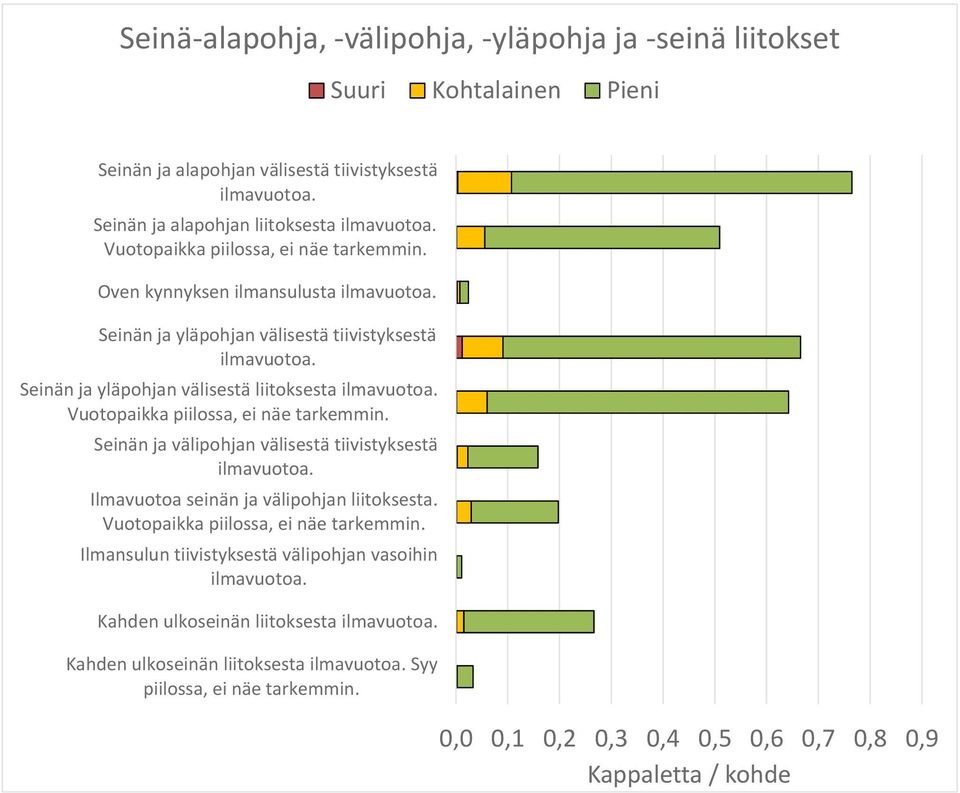 Oven kynnyksen ilmansulusta Seinän ja yläpohjan välisestä tiivistyksestä Seinän ja yläpohjan välisestä liitoksesta Vuotopaikka piilossa, ei  Seinän ja