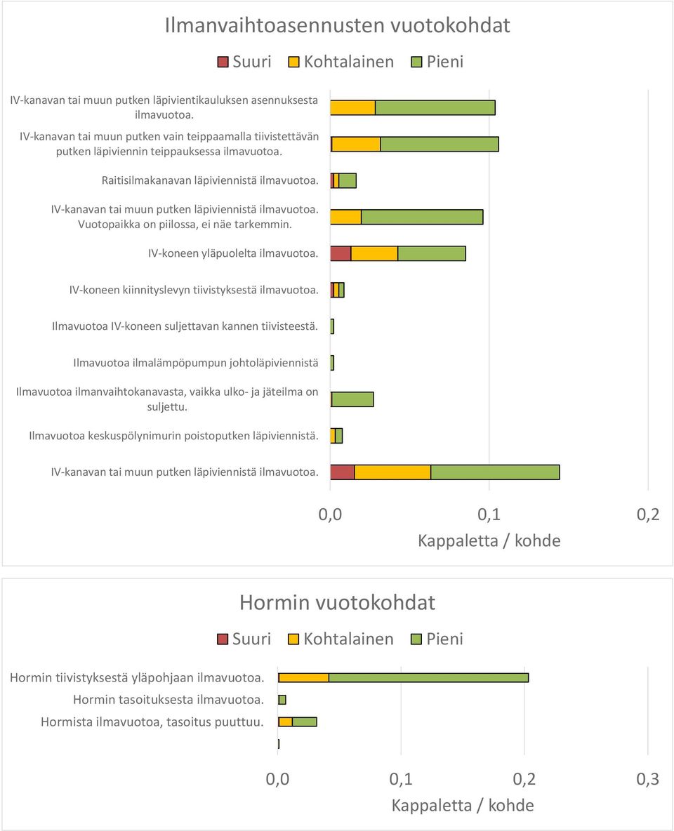 IV-koneen yläpuolelta IV-koneen kiinnityslevyn tiivistyksestä Ilmavuotoa IV-koneen suljettavan kannen tiivisteestä.