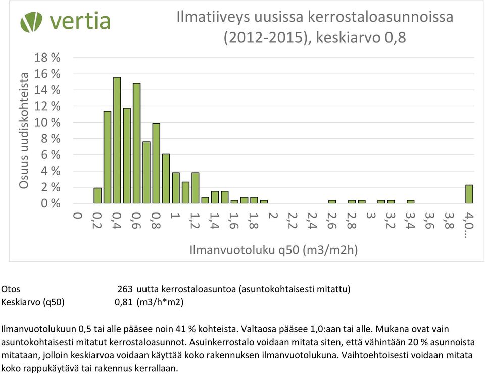 tai alle pääsee noin 41 % kohteista. Valtaosa pääsee 1,0:aan tai alle. Mukana ovat vain asuntokohtaisesti mitatut kerrostaloasunnot.