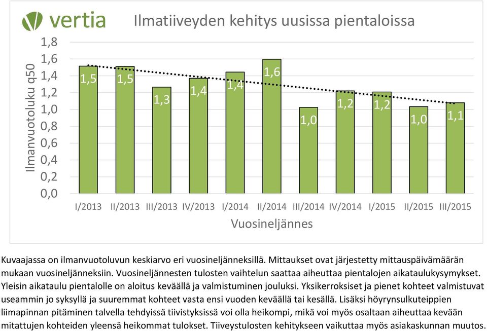 Vuosineljännesten tulosten vaihtelun saattaa aiheuttaa pientalojen aikataulukysymykset. Yleisin aikataulu pientalolle on aloitus keväällä ja valmistuminen jouluksi.