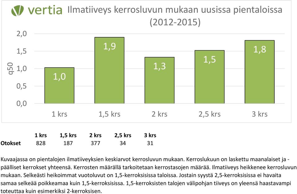 Kerrosten määrällä tarkoitetaan kerrostasojen määrää. Ilmatiiveys heikkenee kerrosluvun mukaan. Selkeästi heikoimmat vuotoluvut on 1,5-kerroksisissa taloissa.