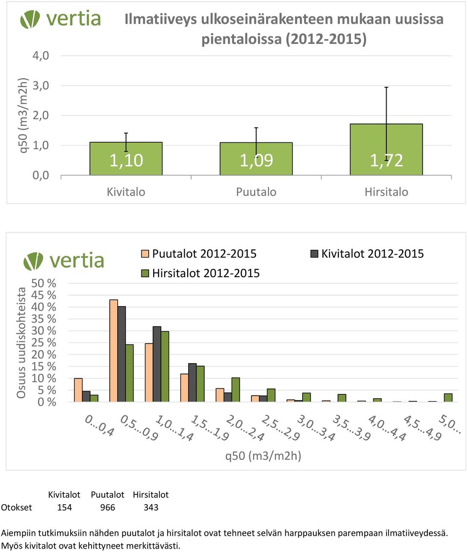 2012-2015 Hirsitalot 2012-2015 q50 (m3/m2h) Kivitalot Puutalot Hirsitalot Otokset 154 966 343 Aiempiin tutkimuksiin nähden