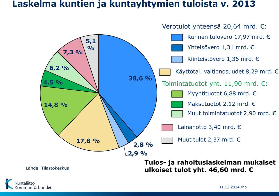 Käyttötal. valtionosuudet 8,29 mrd. Toimintatuotot yht. 11,9 mrd. : Myyntituotot 6,88 mrd. Maksutuotot 2,12 mrd.