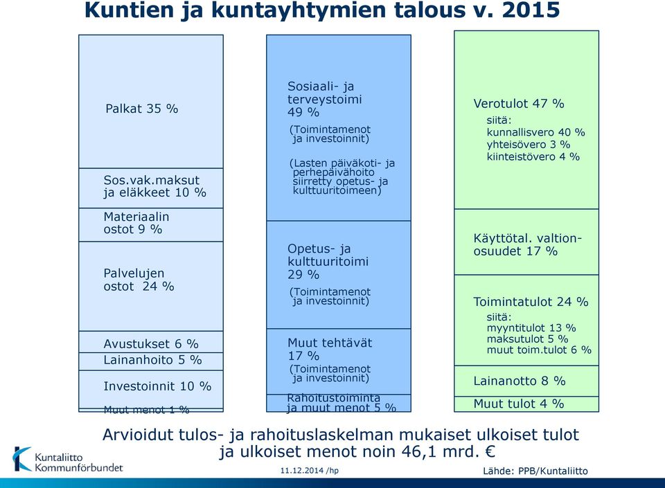 % yhteisövero 3 % kiinteistövero 4 % Materiaalin ostot 9 % Palvelujen ostot 24 % Avustukset 6 % Lainanhoito % Investoinnit % Muut menot 1 % Opetus- ja kulttuuritoimi 29 % (Toimintamenot ja