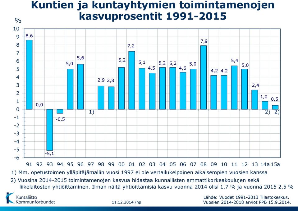 96 97 98 99 1 2 3 4 6 7 8 9 11 12 13 14a 1a 2) Vuosina 214-21 toimintamenojen kasvua hidastaa kunnallisten ammattikorkeakoulujen sekä liikelaitosten