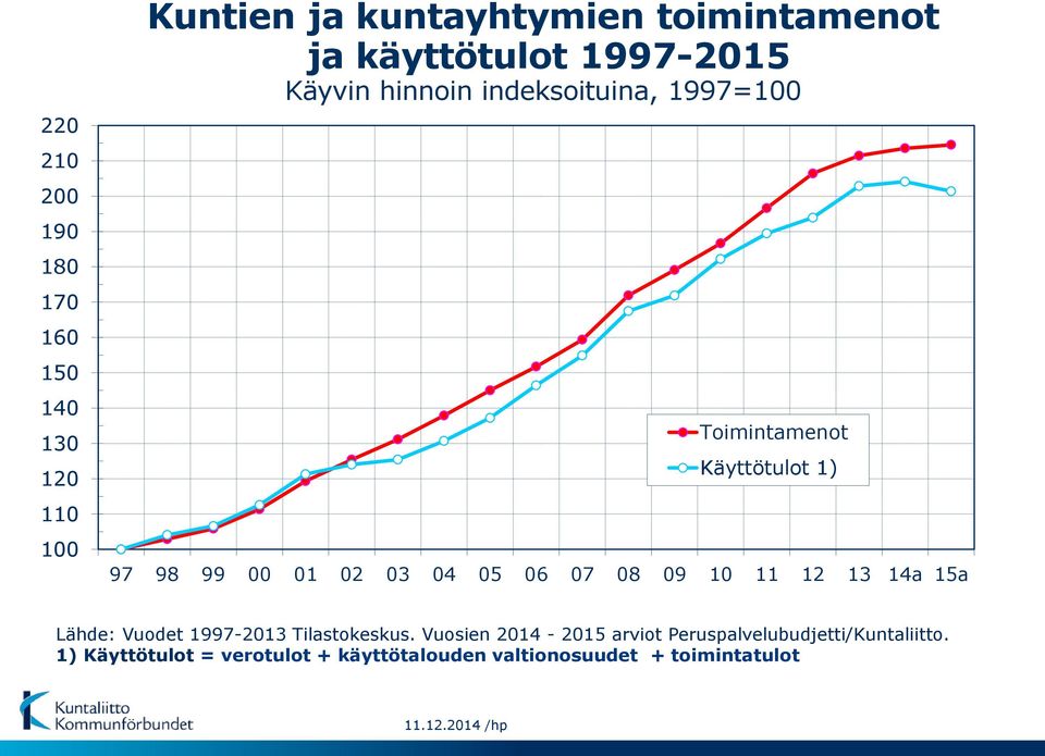 7 8 9 11 12 13 14a 1a Lähde: Vuodet 1997-213 Tilastokeskus.