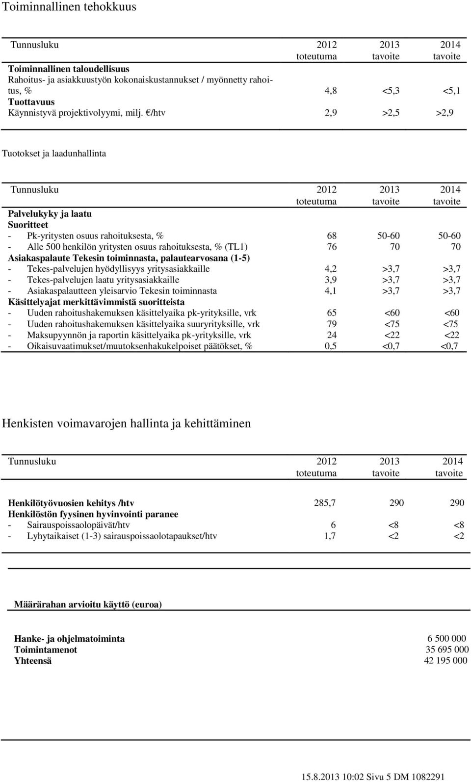 (TL) 76 70 70 Asiakaspalaute Tekesin toiminnasta, palautearvosana (-5) - Tekes-palvelujen hyödyllisyys yritysasiakkaille 4,2 >3,7 >3,7 - Tekes-palvelujen laatu yritysasiakkaille 3,9 >3,7 >3,7 -