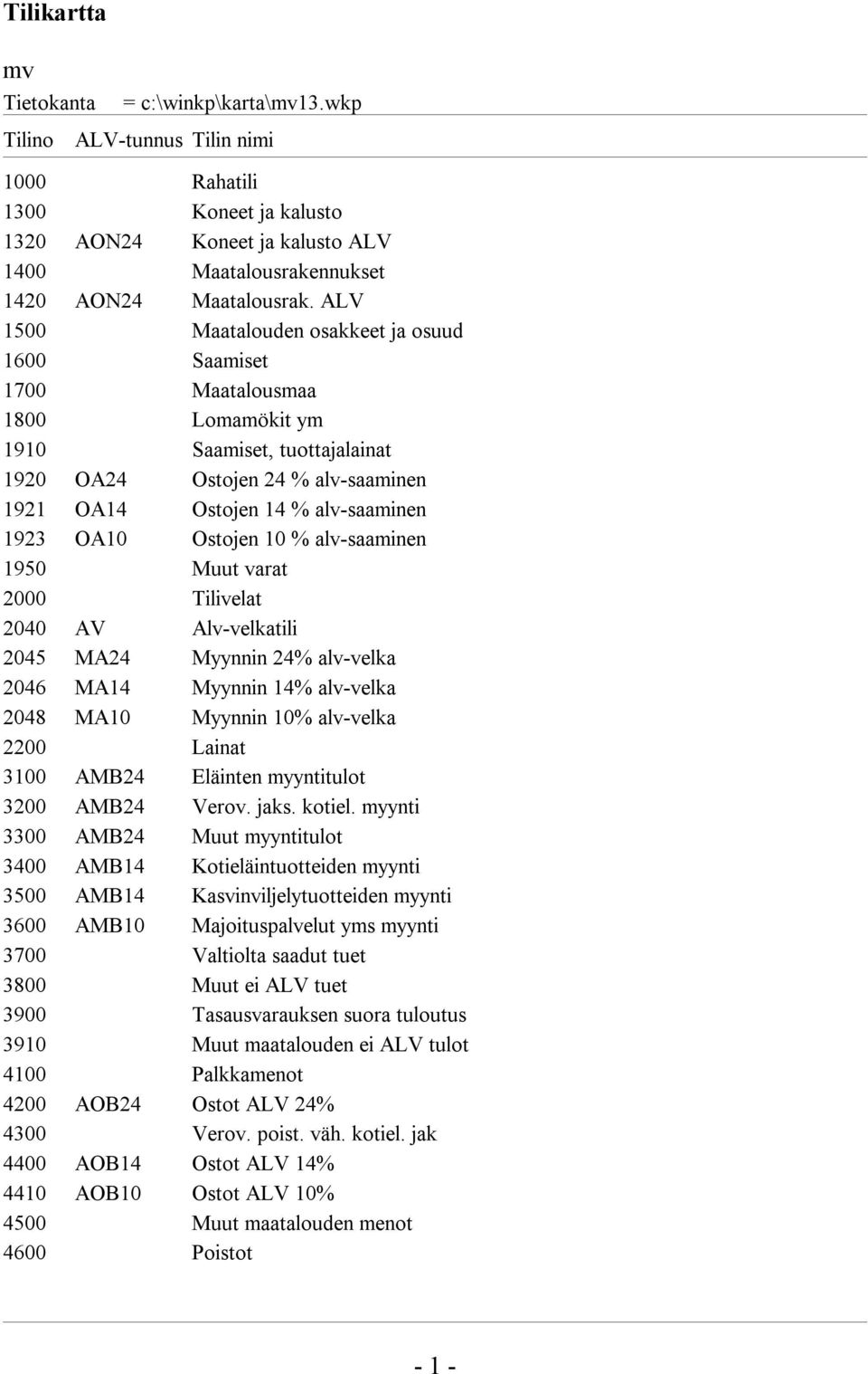 OA10 Ostojen 10 % alv-saaminen 1950 Muut varat 2000 Tilivelat 2040 AV Alv-velkatili 2045 MA24 Myynnin 24% alv-velka 2046 MA14 Myynnin 14% alv-velka 2048 MA10 Myynnin 10% alv-velka 2200 Lainat 3100