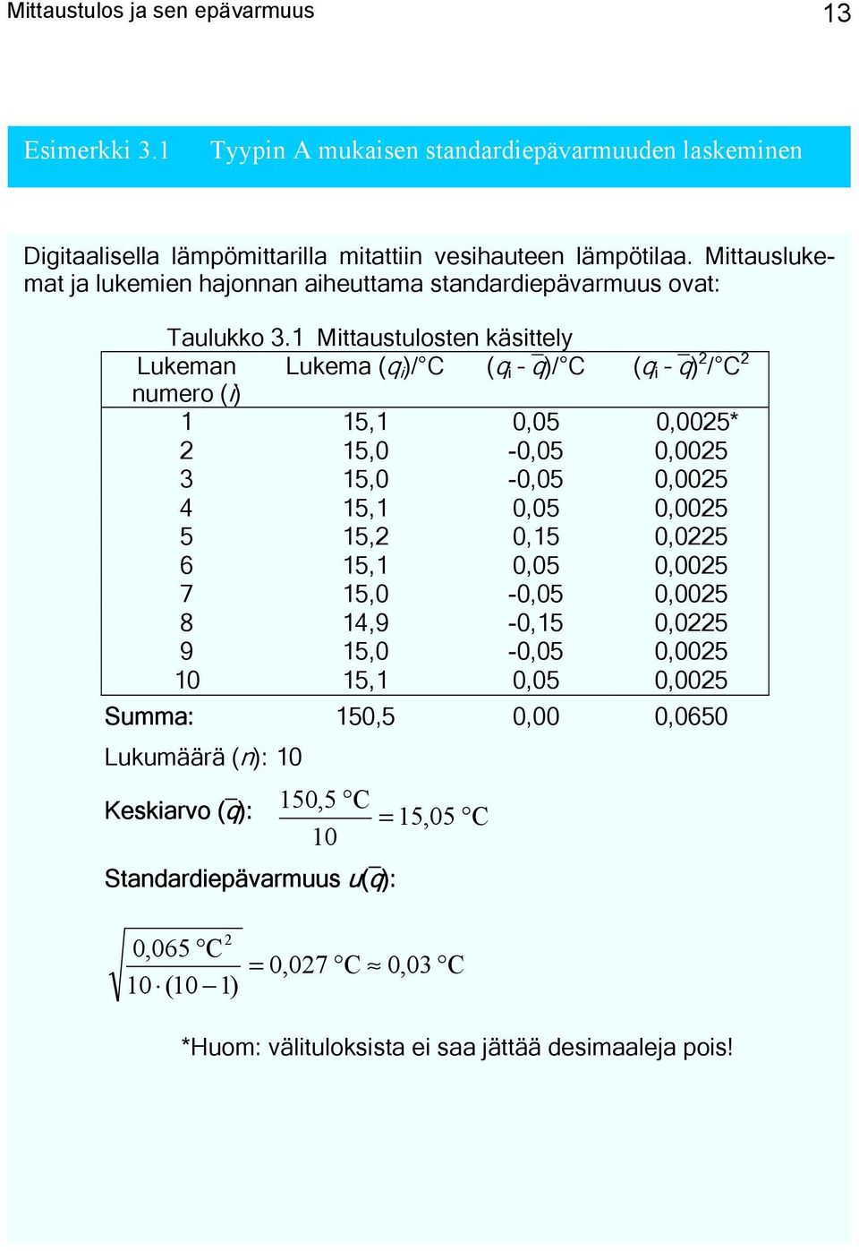 1 Mittaustulosten käsittely Lukeman Lukema (q )/ C i (q i q )/ C (q i q ) 2 / C 2 numero (i) 1 15,1 0,05 0,0025* 2 15,0-0,05 0,0025 3 15,0-0,05 0,0025 4 15,1 0,05 0,0025 5 15,2 0,15