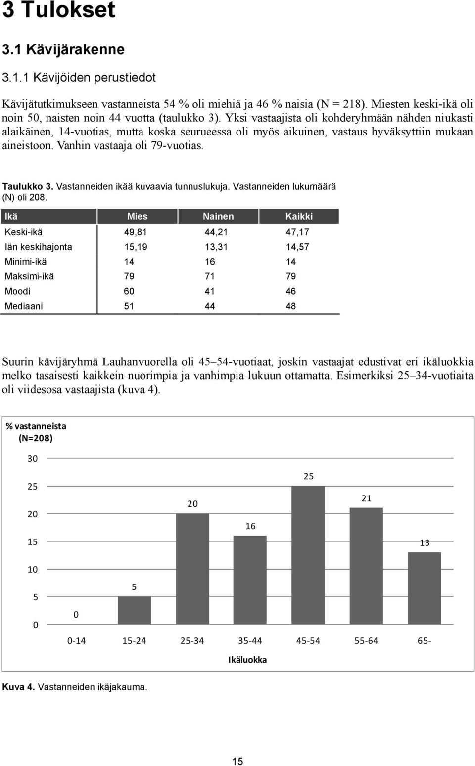 Vastanneiden ikää kuvaavia tunnuslukuja. Vastanneiden lukumäärä (N) oli 208.