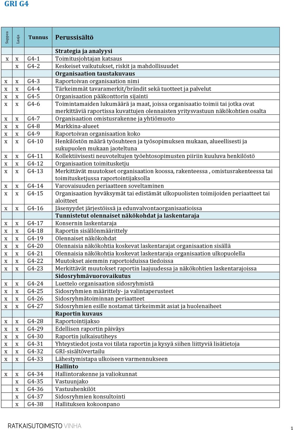 toimii tai jotka ovat merkittäviä raportissa kuvattujen olennaisten yritysvastuun näkökohtien osalta x x G4-7 Organisaation omistusrakenne ja yhtiömuoto x x G4-8 Markkina- alueet x x G4-9 Raportoivan