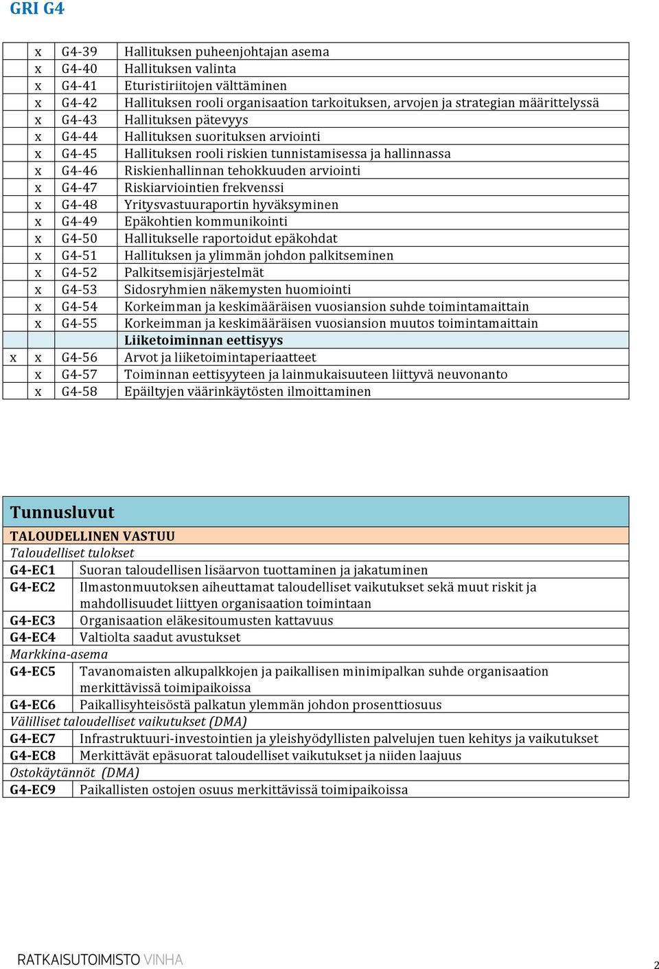 Riskiarviointien frekvenssi x G4-48 Yritysvastuuraportin hyväksyminen x G4-49 Epäkohtien kommunikointi x G4-50 Hallitukselle raportoidut epäkohdat x G4-51 Hallituksen ja ylimmän johdon palkitseminen