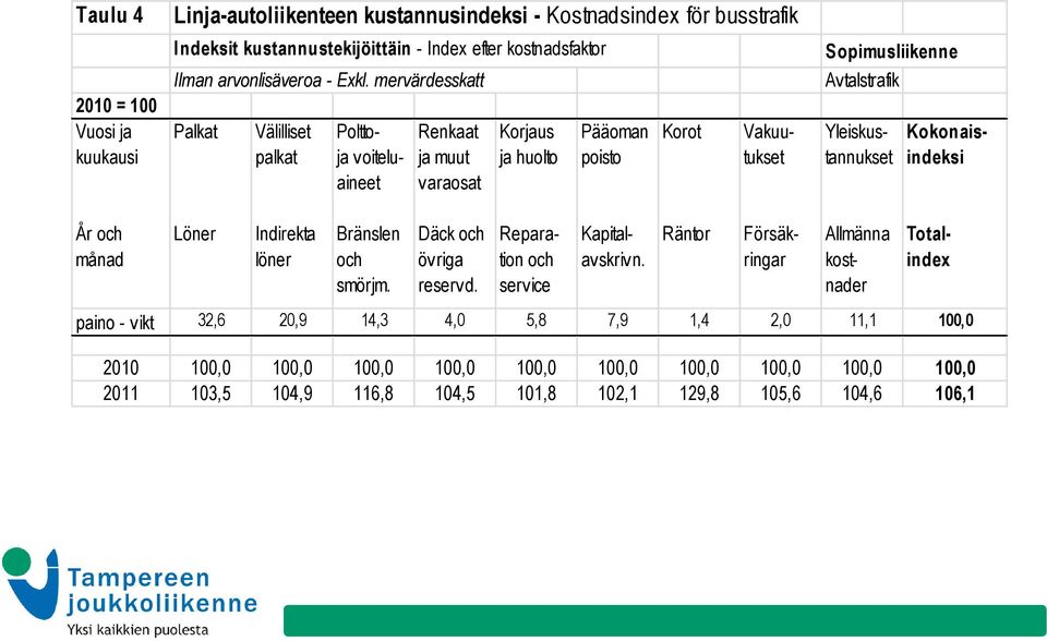 Yleiskustannukset Kokonaisindeksi År och månad Löner Indirekta löner Bränslen och smörjm. Däck och övriga reservd. Reparation och service Kapitalavskrivn.