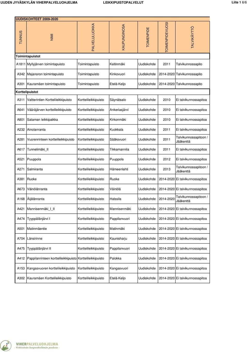 toimintapuisto Toimintapuisto Etelä-Keljo Uudiskohde 2014-2020 Talvikunnossapito Korttelipuistot A311 Valtterintien Korttelileikkipuisto Korttelileikkipuisto Säynätsalo Uudiskohde 2010 Ei