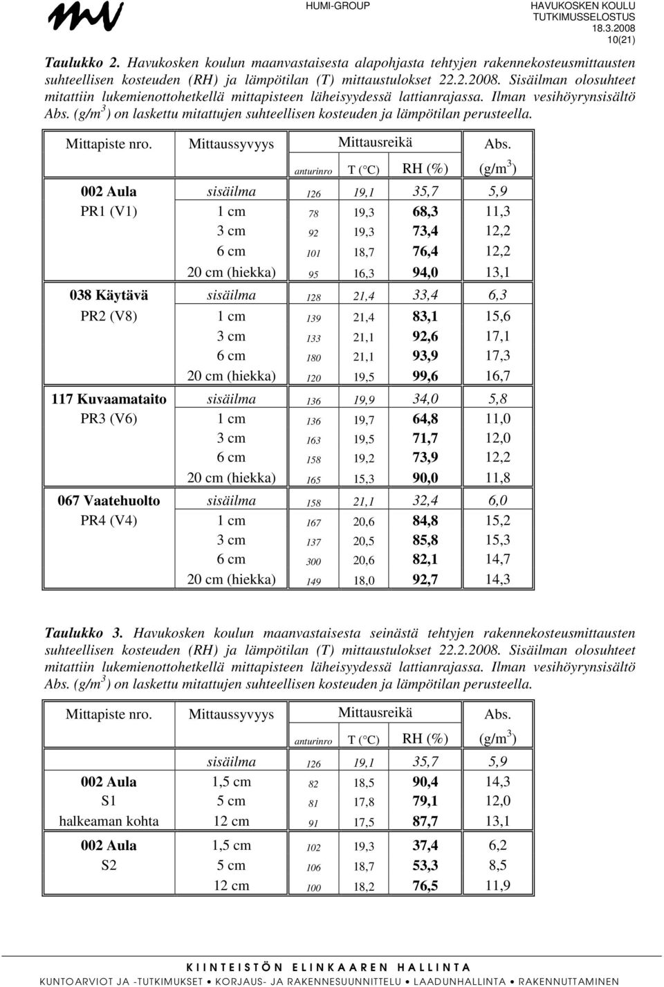 (g/m 3 ) on laskettu mitattujen suhteellisen kosteuden ja lämpötilan perusteella. Mittapiste nro. Mittaussyvyys Mittausreikä Abs.