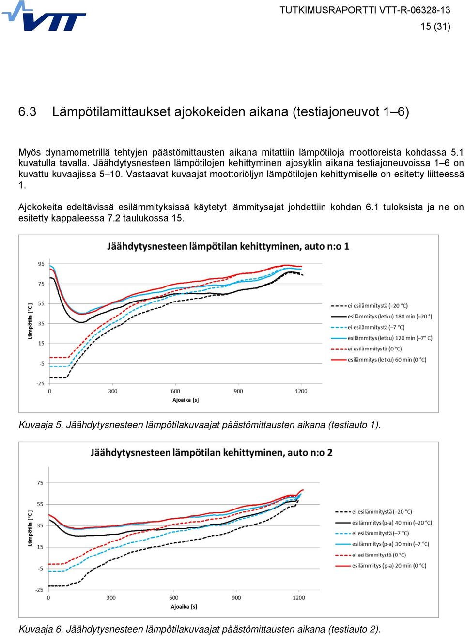 Vastaavat kuvaajat moottoriöljyn lämpötilojen kehittymiselle on esitetty liitteessä 1. Ajokokeita edeltävissä esilämmityksissä käytetyt lämmitysajat johdettiin kohdan 6.