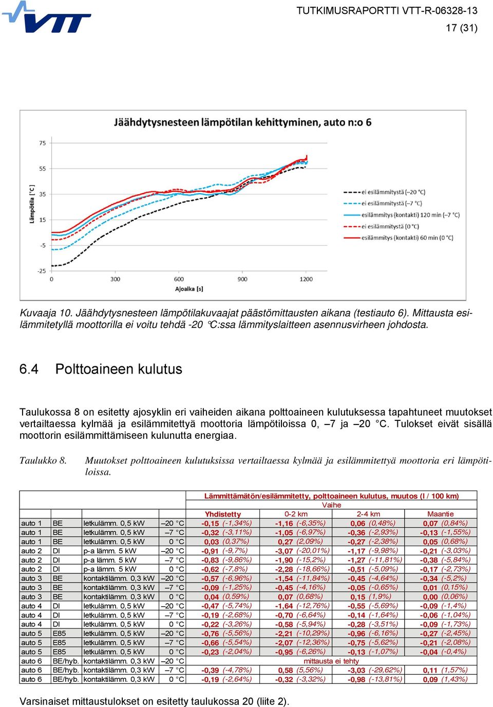 20 C. Tulokset eivät sisällä moottorin esilämmittämiseen kulunutta energiaa. Taulukko 8. Muutokset polttoaineen kulutuksissa vertailtaessa kylmää ja esilämmitettyä moottoria eri lämpötiloissa.