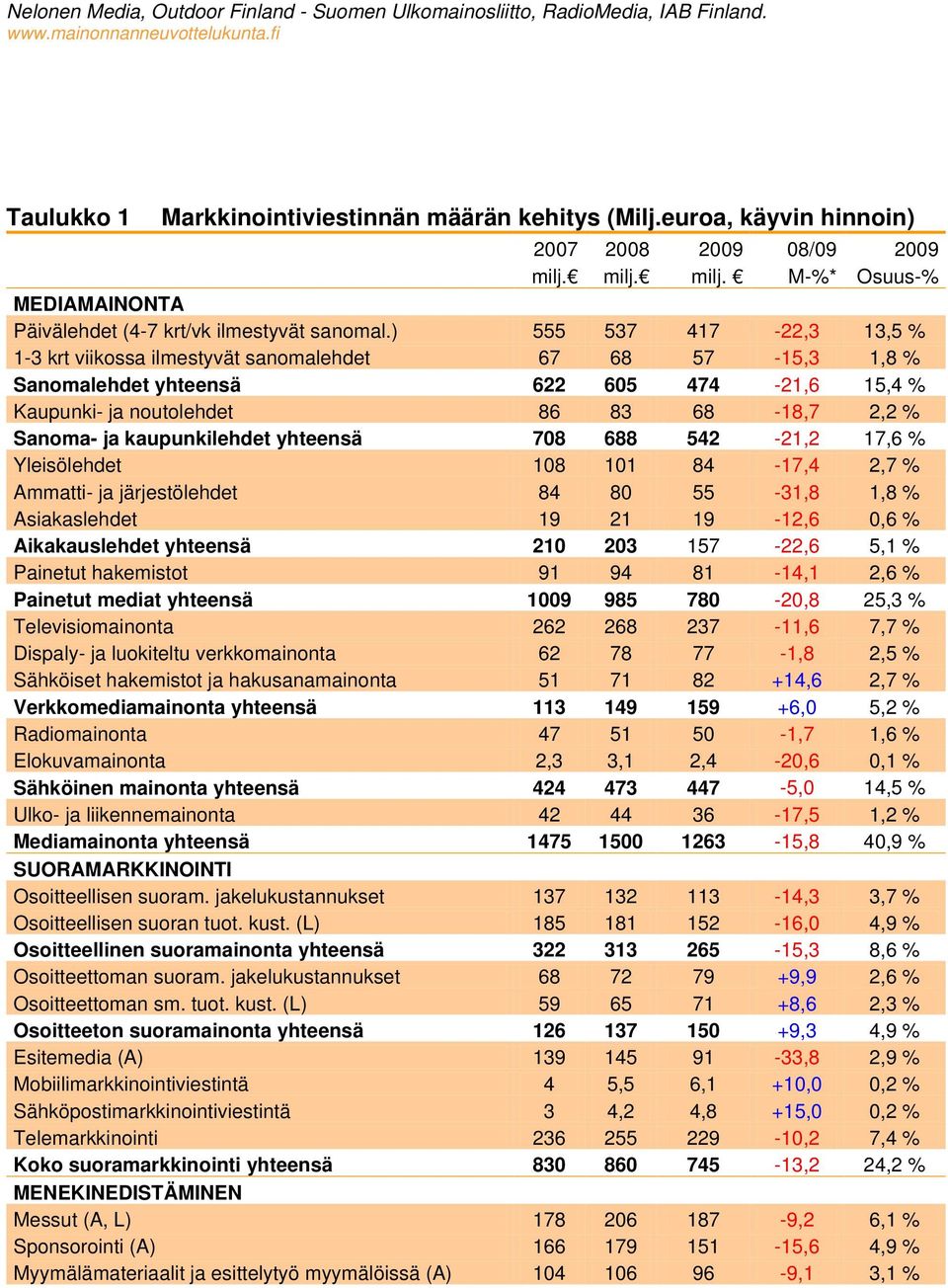 ) 555 537 417-22,3 13, 1-3 krt viikossa ilmestyvät sanomalehdet 67 68 57-15,3 1,8 % Sanomalehdet yhteensä 622 605 474-21,6 15,4 % Kaupunki- ja noutolehdet 86 83 68-18,7 2,2 % Sanoma- ja