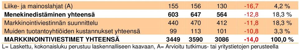 yhteensä 99 113 101-10,8 3, MARKKINOINTIVIESTIMET YHTEENSÄ 3449 3590 3086-14,0 100,0 % L=