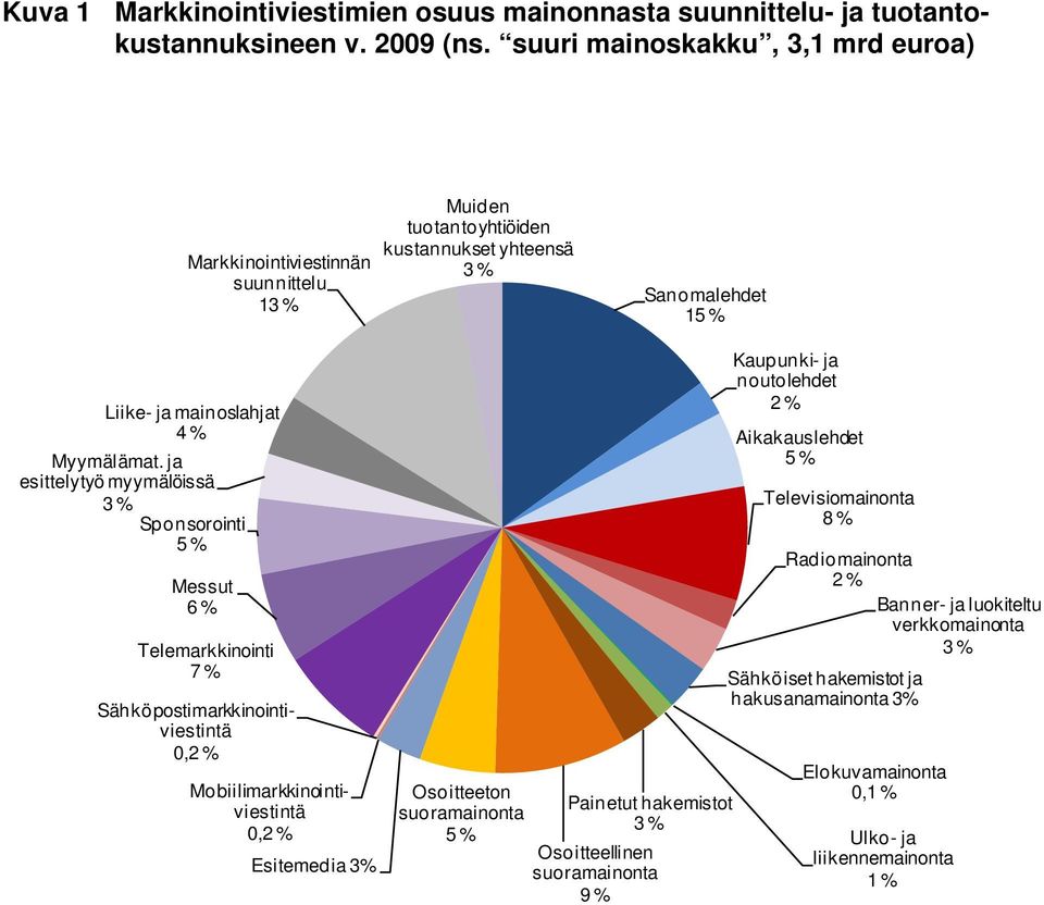 ja esittelytyö myymälöissä Sponsorointi Messut 6 % Telemarkkinointi 7 % Sähköpostimarkkinointiviestintä 0,2 % Mobiilimarkkinointiviestintä 0,2 % Esitemedia 3% Osoitteeton