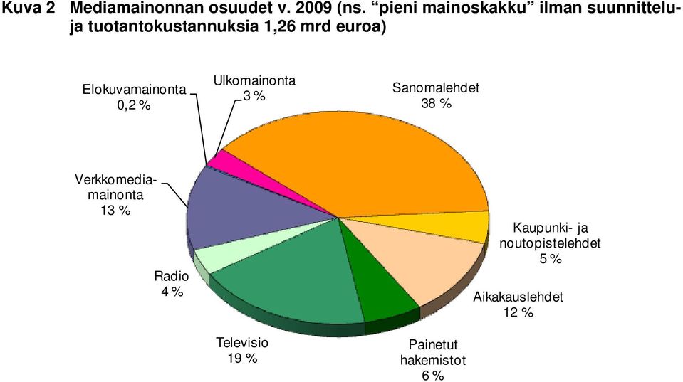 euroa) Elokuvamainonta 0,2 % Ulkomainonta Sanomalehdet 38 %