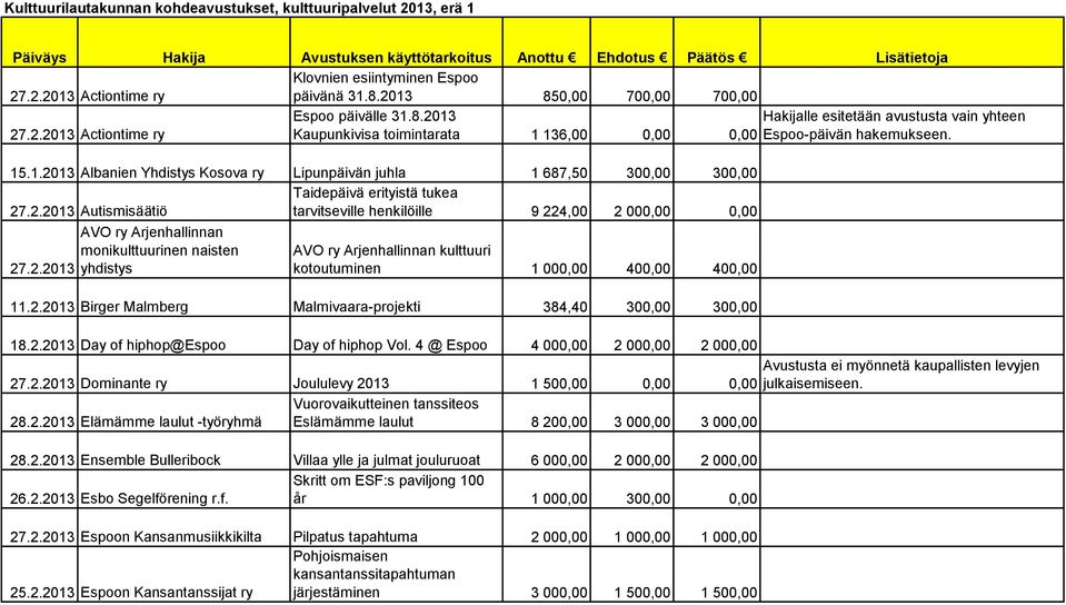 Yhdistys Kosova ry Lipunpäivän juhla 1 687,50 300,00 300,00 Taidepäivä erityistä tukea Autismisäätiö tarvitseville henkilöille 9 224,00 2 000,00 0,00 AVO ry Arjenhallinnan monikulttuurinen naisten