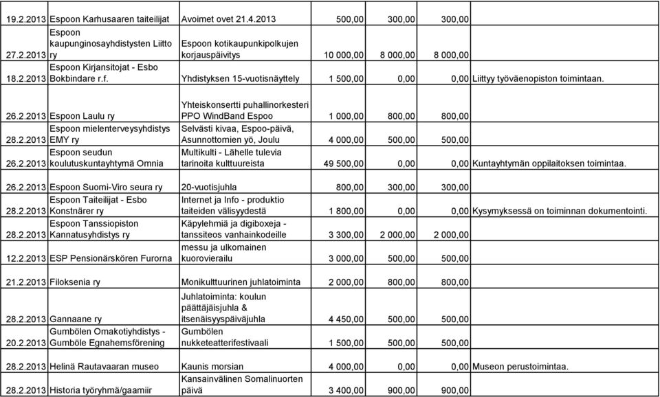 Yhdistyksen 15-vuotisnäyttely 1 500,00 0,00 0,00 Liittyy työväenopiston toimintaan. 26