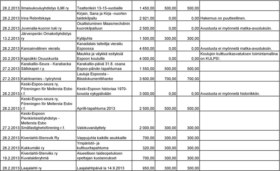 500,00 0,00 0,00 Avustusta ei myönnetä matka-avustuksiin. Järvenperän Omakotiyhdistys 13.2.