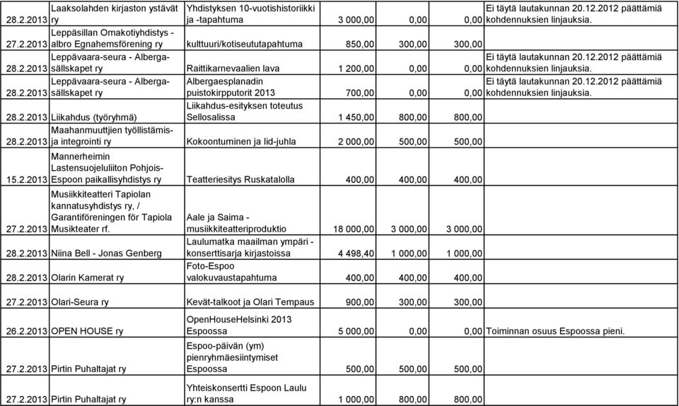 300,00 300,00 sällskapet ry Raittikarnevaalien lava 1 200,00 0,00 0,00 kohdennuksien linjauksia. Albergaesplanadin puistokirpputorit 2013 700,00 0,00 0,00 kohdennuksien linjauksia.