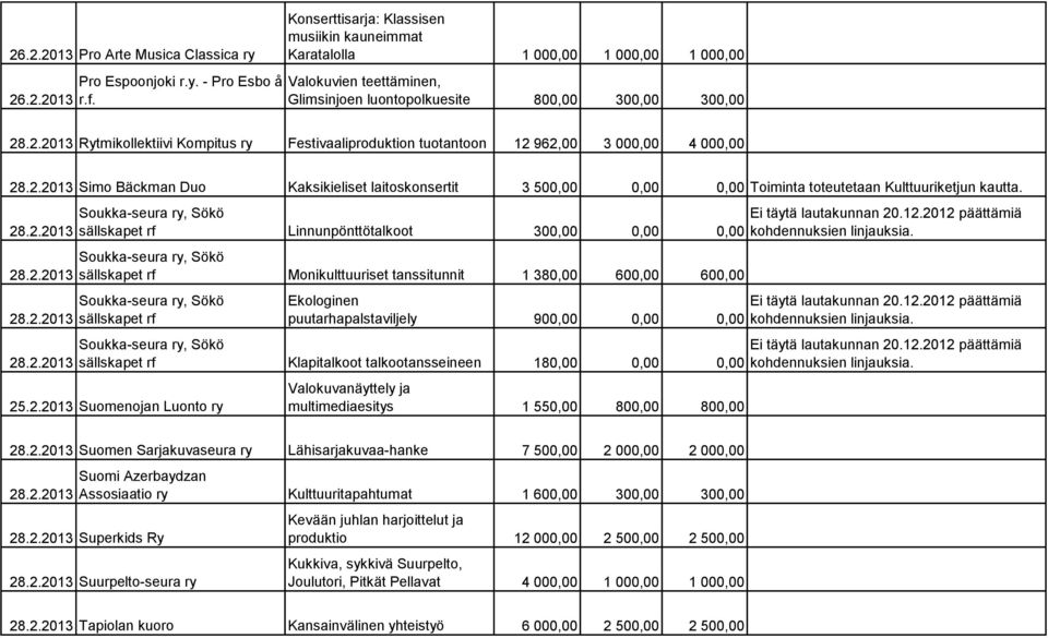 Festivaaliproduktion tuotantoon 12 962,00 3 000,00 4 000,00 Simo Bäckman Duo Kaksikieliset laitoskonsertit 3 500,00 0,00 0,00 Toiminta toteutetaan Kulttuuriketjun kautta.