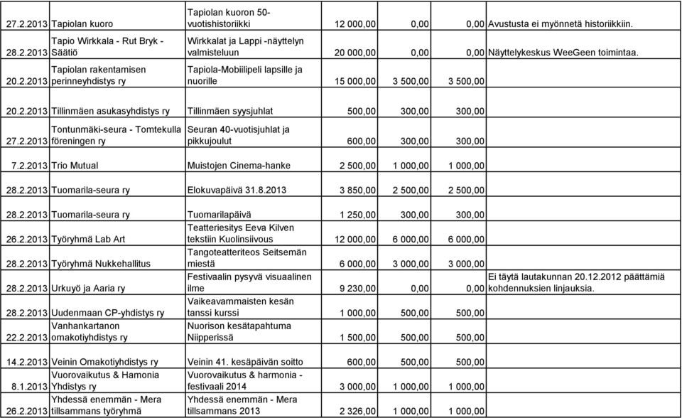 000,00 0,00 0,00 Näyttelykeskus WeeGeen toimintaa. Tapiola-Mobiilipeli lapsille ja nuorille 15 000,00 3 500,00 3 500,00 20
